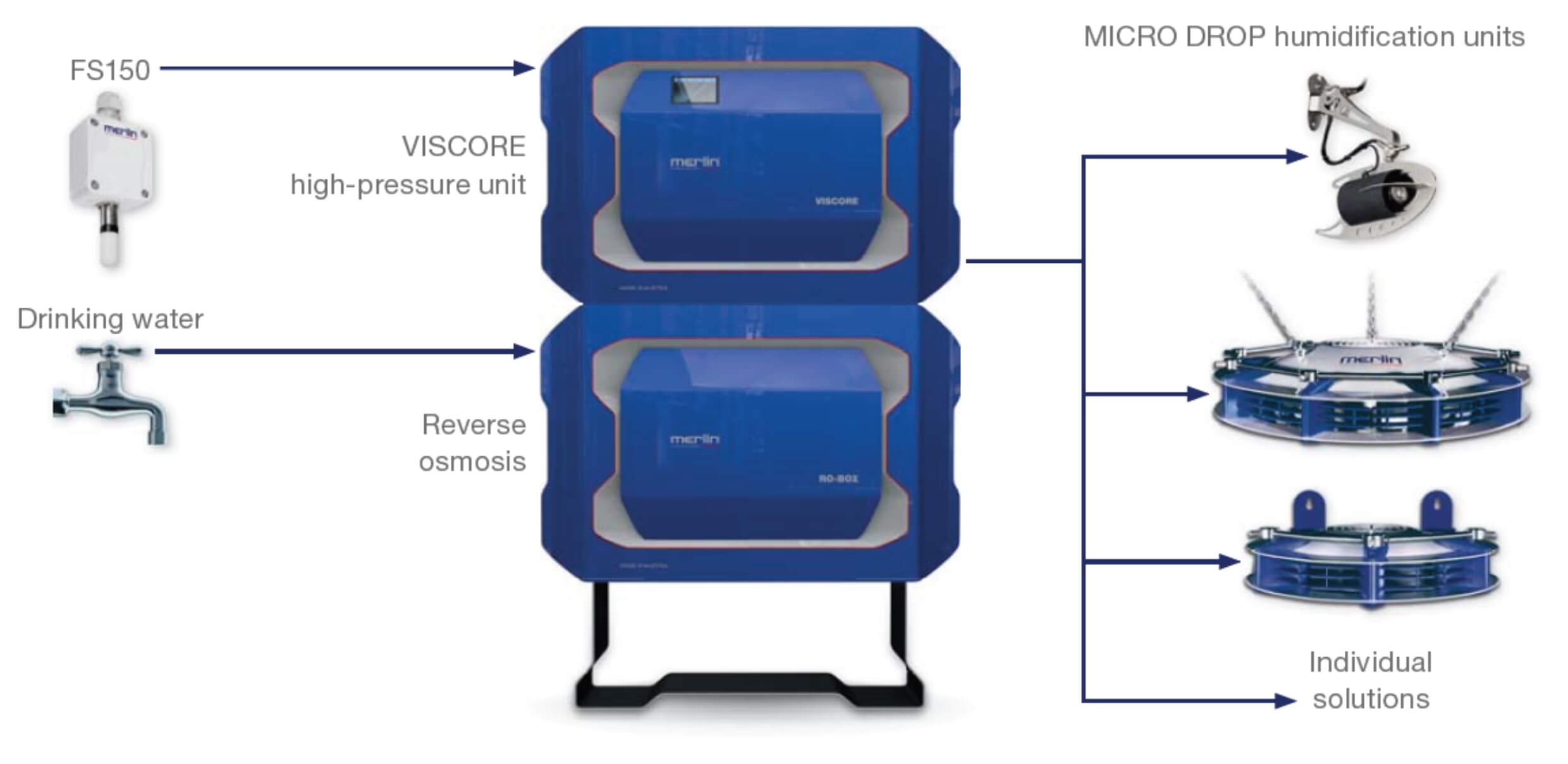 VISCORE Layout Diagram